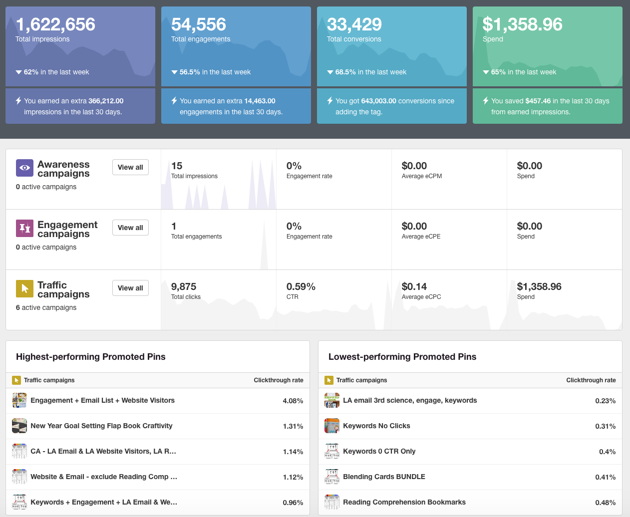 Promoted Pin Analytics Dashboard