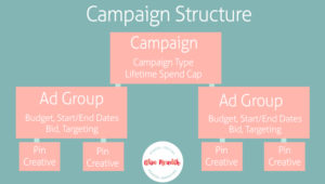 Pinterest Promoted Pins Campaign Structure