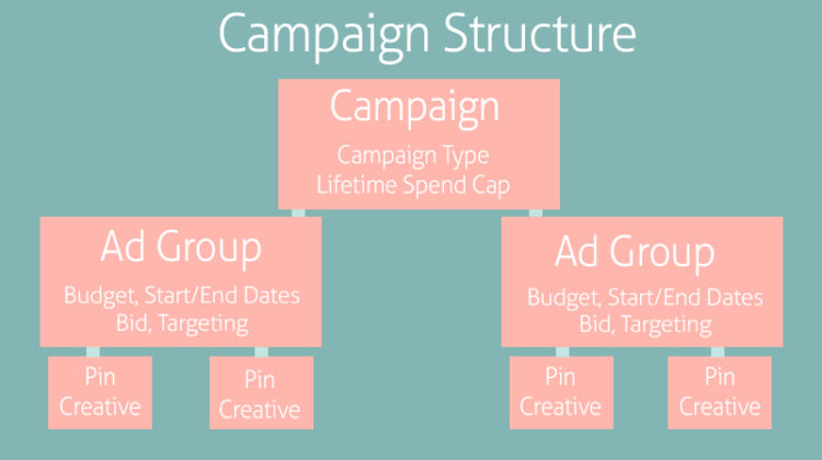 Promoted Pin Campaign Structure with Ad Groups