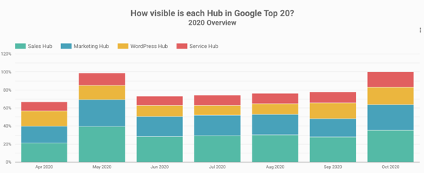 chart showing the growth of HubSpot's visibility using the Surround Sound Marketing Strategy